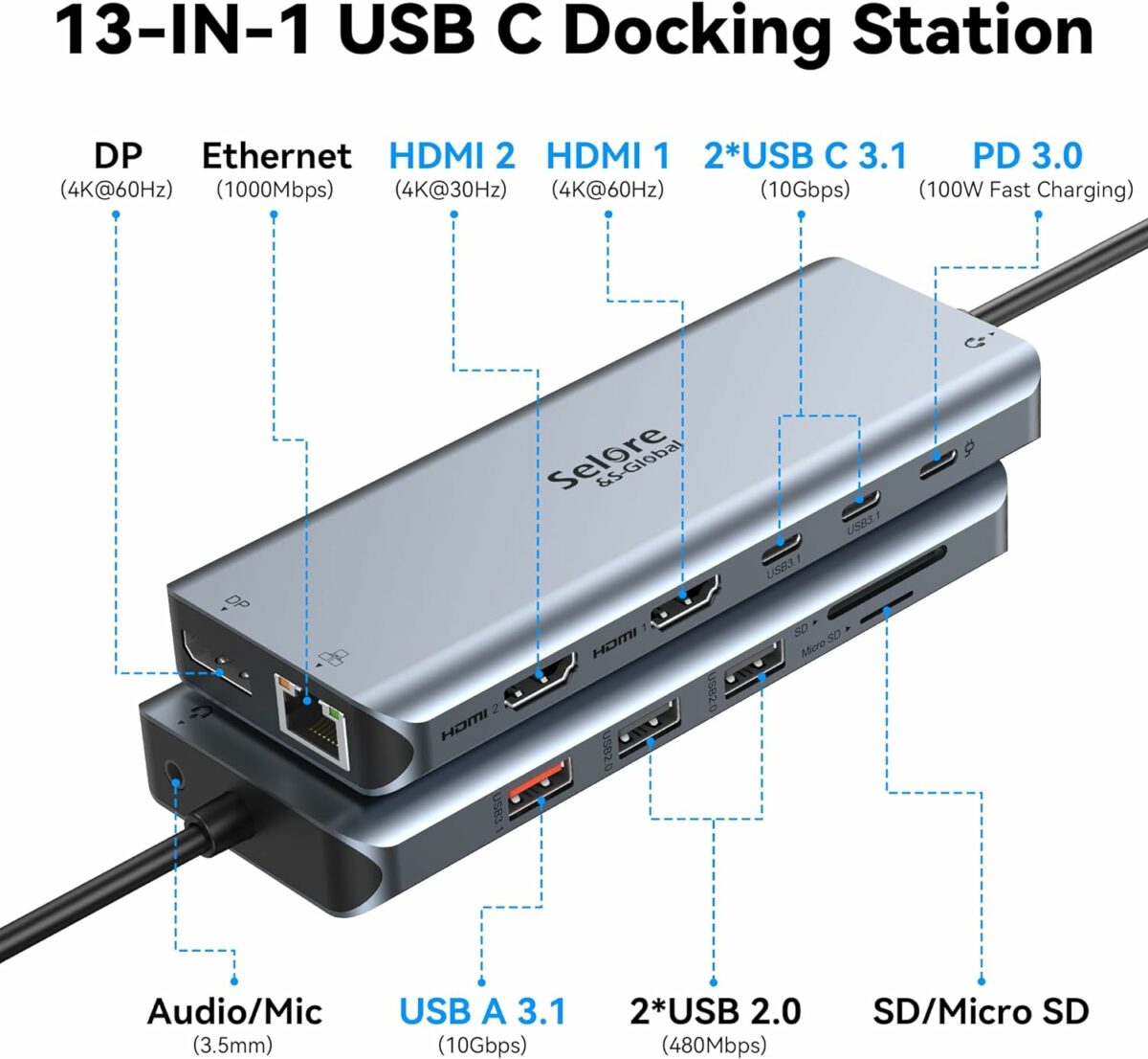 Selore USB C Laptop Docking Station Dual Monitor, 13-in-1 USB C Hub Adapter Docking Station 3 Monitors with 4K DP+4K HDMI+PD+RJ45 Ethernet+USB 3.1&2.0 port+SD/TF+Audio Compatible for Macbook Dell HP