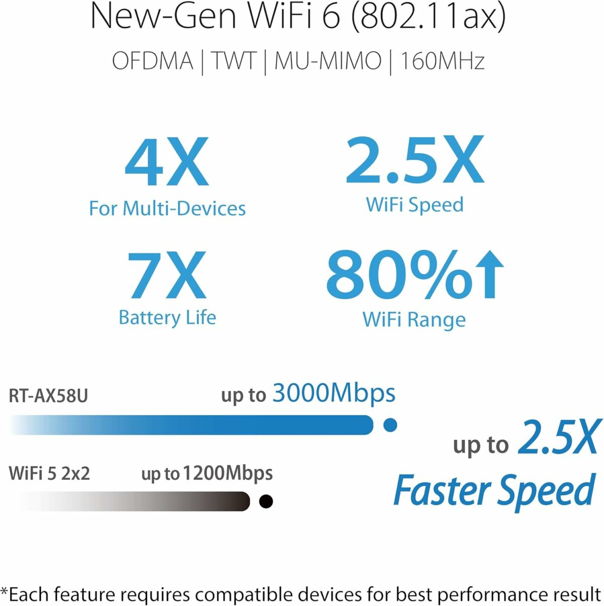 Brand ASUS Model name ASUS (RT-AX58U V2) AX3000 WIFI 6 Special features QoS, Internet Security Frequency band class Dual-Band Wireless communication standard